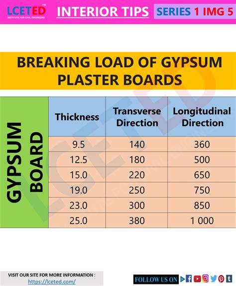 online panel thickness measurement|gypsum board size chart.